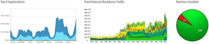 Sample Monitoring Graphs