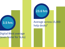 Help Desk Average First-Response Times