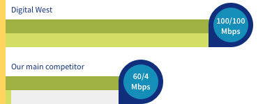 Download and Upload Speed